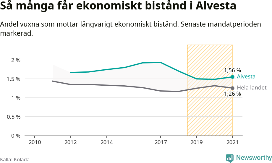 Graf: Andel vuxna som får långvarigt ekonomiskt bistånd i Alvesta kommun